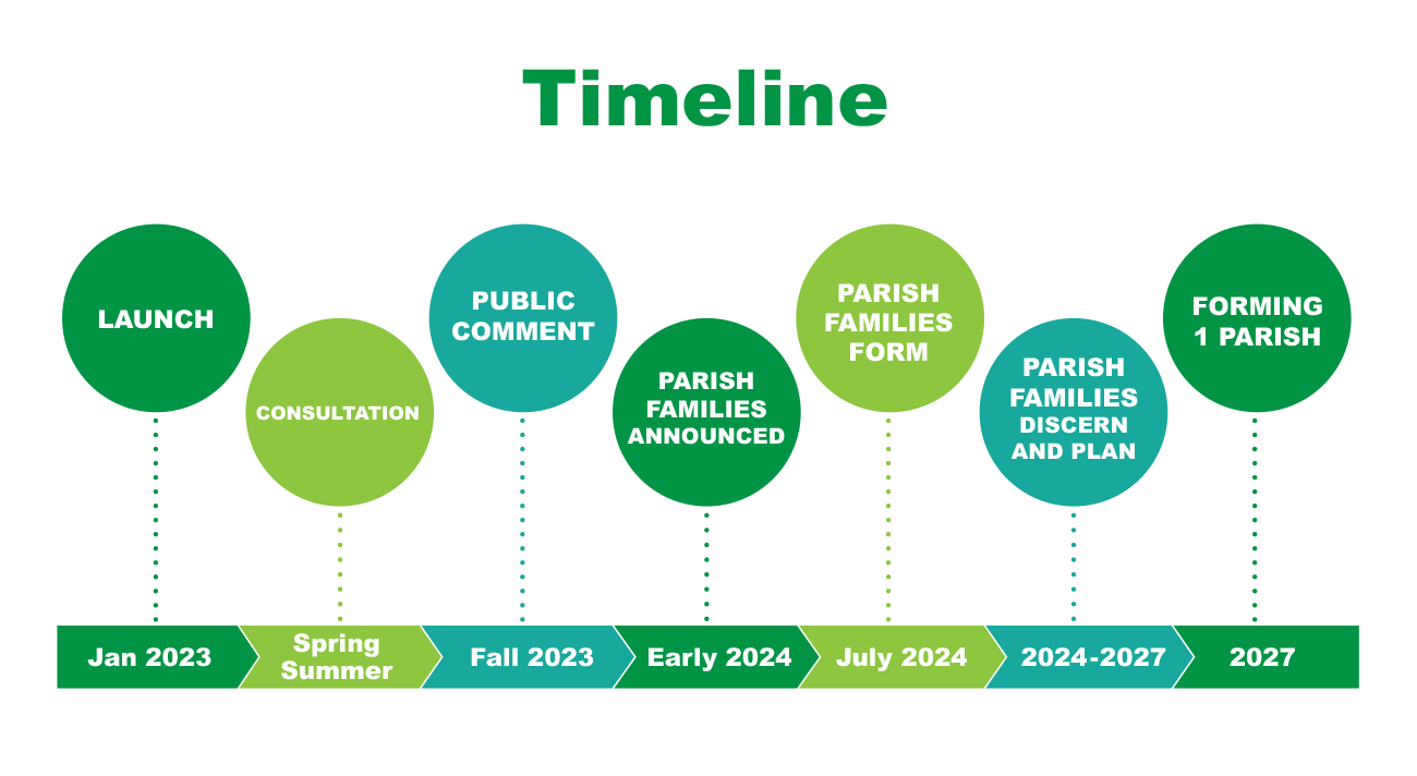 Partners Timeline