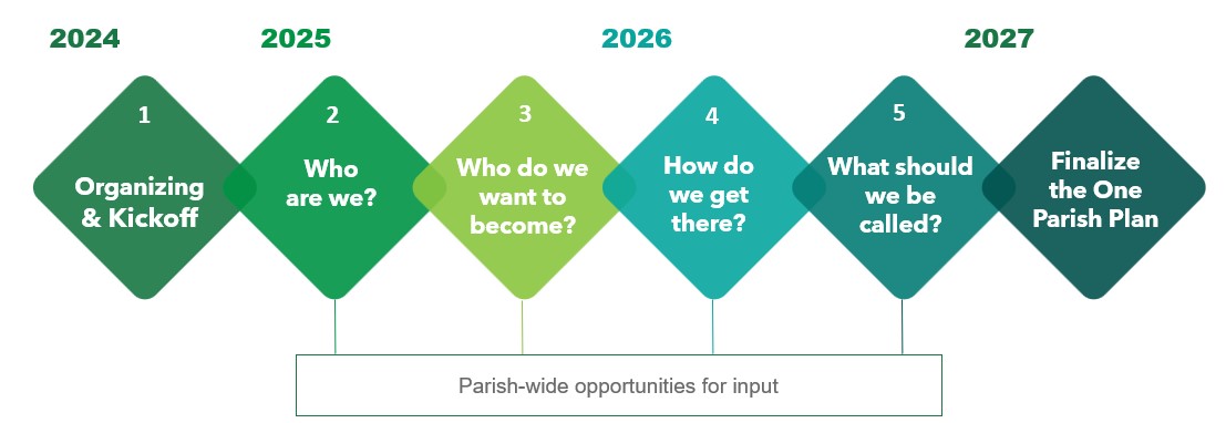 Partners Timeline